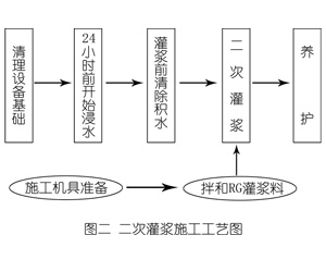 铜官灌浆料施工工艺—文字完整版